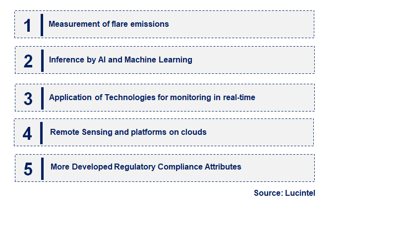 Emerging Trends in the Flare Monitoring Market